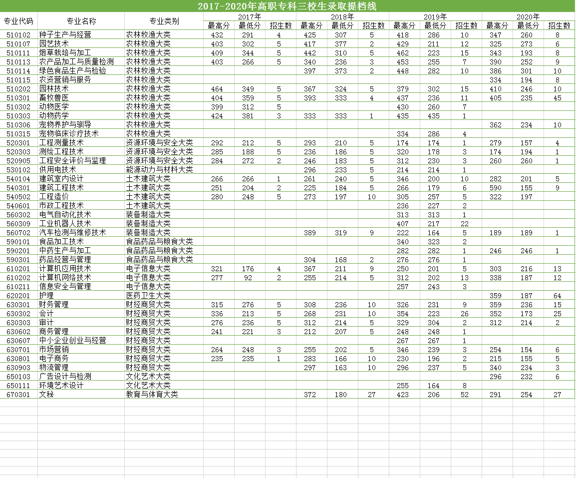 2017-2020三年製專科（三校生）提檔線.png